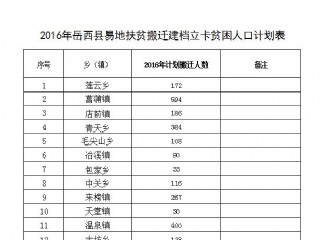 2016年岳西县易地扶贫搬迁建档立卡贫困人口计划表